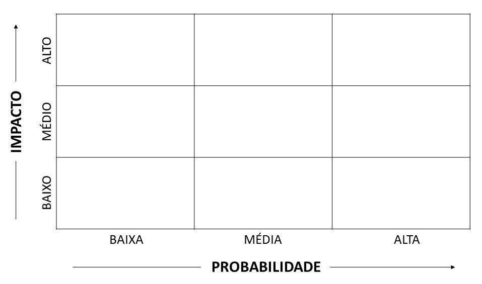 Imagem da matriz de risco em formato de tabela, sendo que as linhas são separadas em baixo, médio e alto impacto, e as colunas em baixa, média e alta probabilidade.