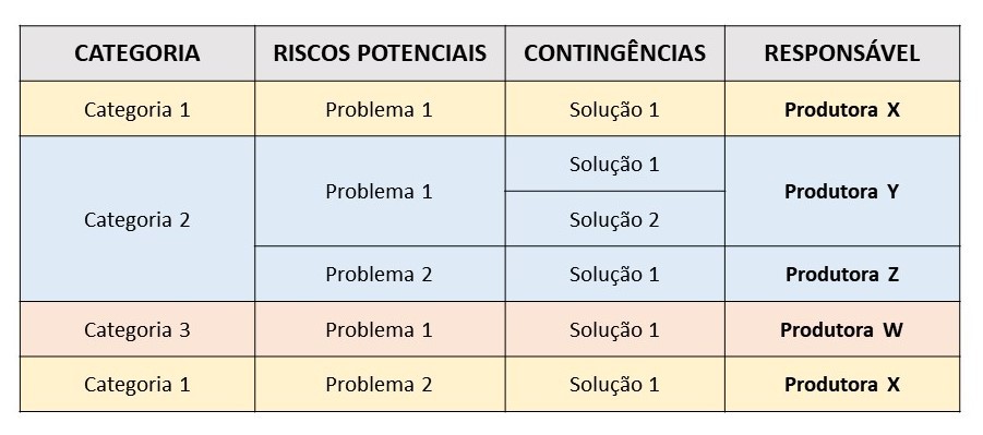  Imagem do quadro de contingências em formato de tabela, sendo que na primeira coluna representa a Categoria; a segunda coluna, os Riscos Potenciais; a terceira coluna as Contingências e suas Soluções; e a quarta coluna o Responsável.